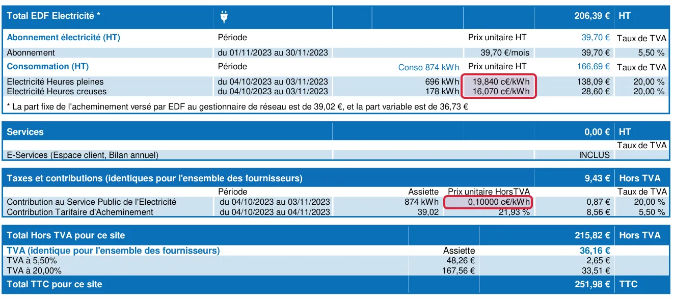 Extrait d’une facture EDF Tarif Bleu d’octobre 2023 : heures pleines à 19,84 c€ le kWh, heures creuses à 16,07 c€, contribution au service public de l’électricité à 0,10 c€ le kWh