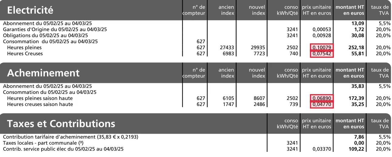 Extrait d’une facture Engie de février 2025 : même prix de l’énergie qu’en octobre, mais acheminement de saison haute à 6,89 c€ le kWh en heures pleines et 4,77 c€ en heures creuses