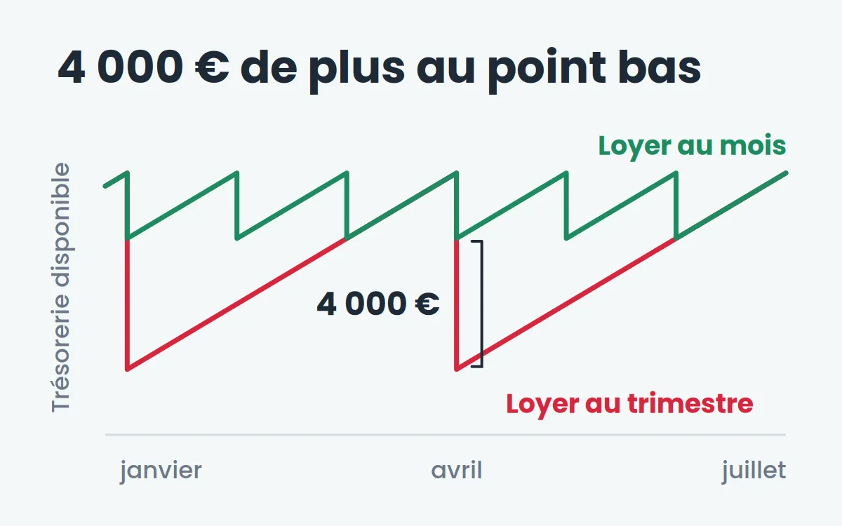 Trésorerie disponible de janvier à juillet : le loyer payé au mois laisse 4 000 € de plus au point bas que le loyer payé au trimestre