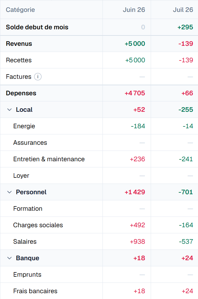 Vue Écart du prévisionnel Cadrio : écart avec le budget prévisionnel par catégorie, en vert quand il est favorable, en rouge quand il ne l'est pas